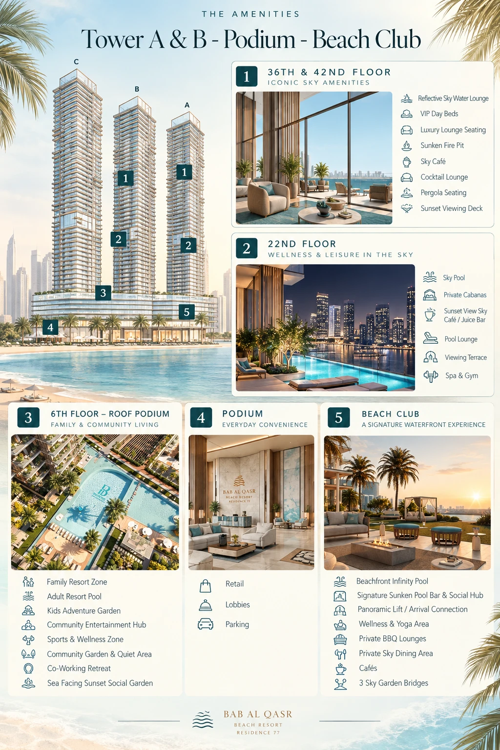 The amenities by level at Bab Al Qasr Beach Resort Residence 77: Towers C, B and A with numbered markers for the 36th and 42nd-floor sky amenities and the 22nd-floor wellness level on Towers A and B, the sixth-floor roof podium, the podium's retail, lobbies and parking, and the Beach Club, each listed with its amenities